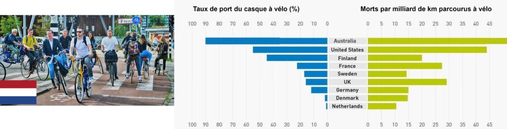 Graphique montrant que les pays avec le plus fort taux de port du casque (Australie, USA) sont aussi ceux où le risque d'avoir un accident mortel à vélo par km est le plus grand, contrairement au Danemark ou aux Pays-Bas.