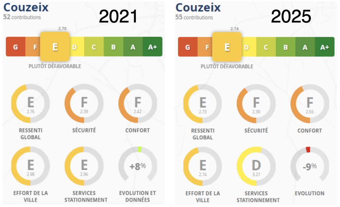 Détail des notes pour le baromètre vélo à Couzeix en 2025 et 2021. Peu de changements.