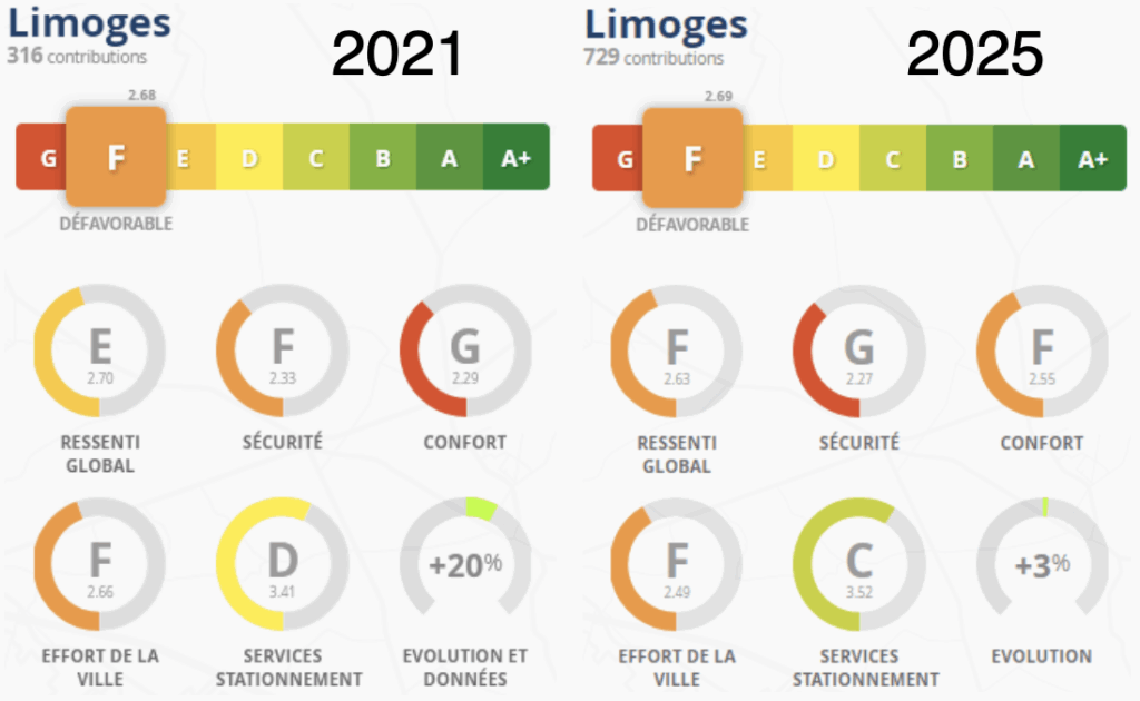 Détail de la note du baromètre vélo de Limoges pour 2021 et 2025. Peu de changements