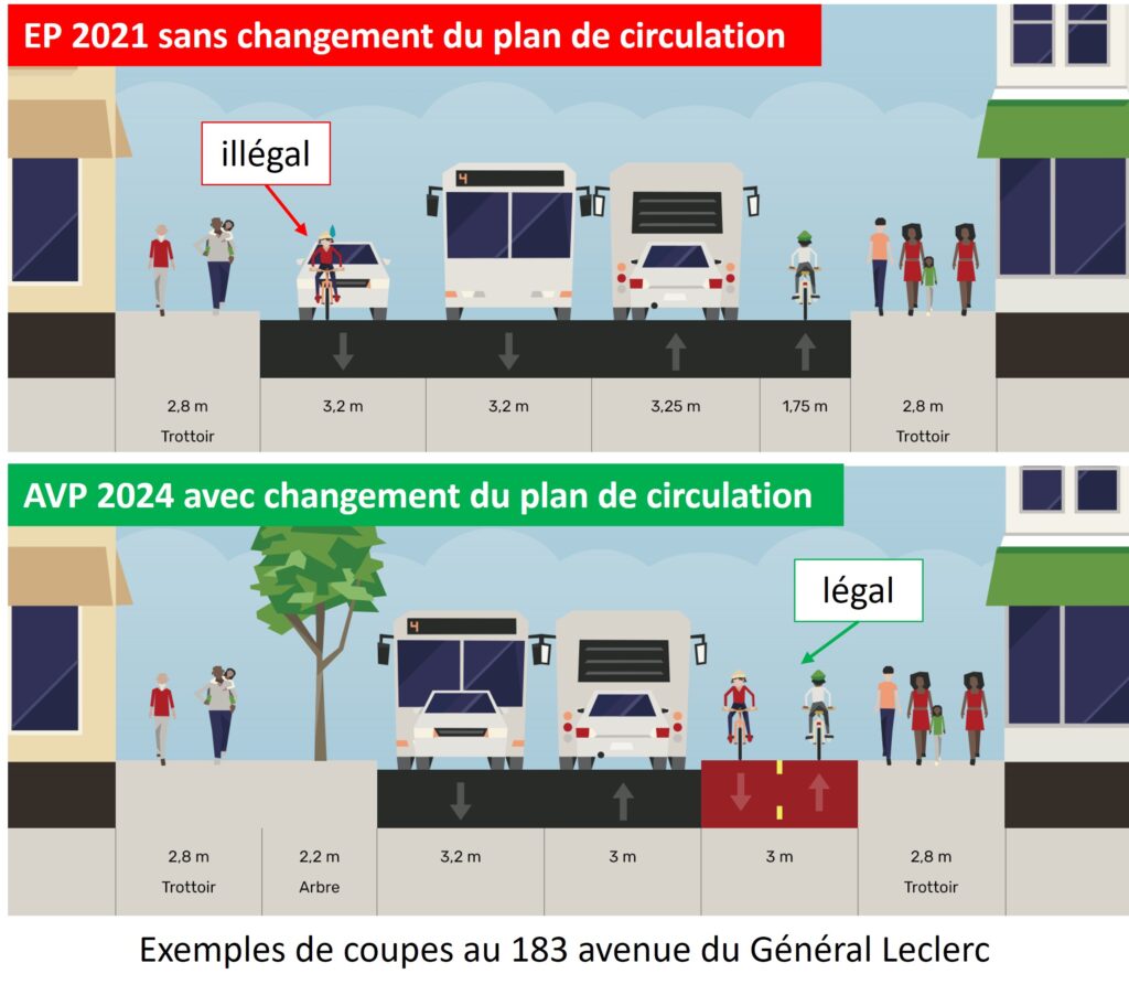 Coupes de l'avenue du Général Leclerc. haut : EP 2021 avec aménagements cyclables illégaux. Bas : AVP 2024 avec une piste bidirectionnelle légale, et le BHNS en mixité avec le trafic automobile.