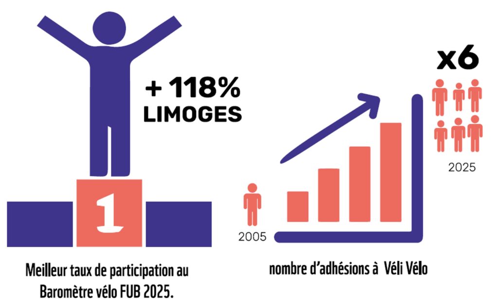 Le vélo à Limoges connait une forte augmentation. On le constate avec la participation au baromètre et le nombre d'adhérents à véli-vélo.