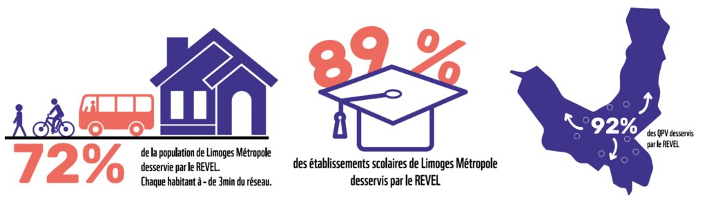 le REVEL desservirait 72% de la population, 89% des établissements scolaires et 92% des quartiers prioritaires de la ville